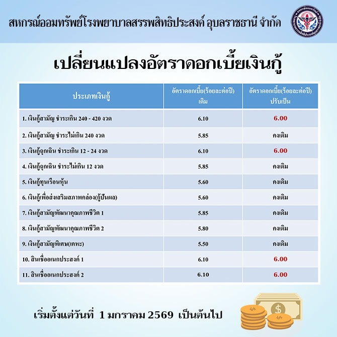 เปลี่ยนแปลงอัตราดอกเบี้ยเงินกู้