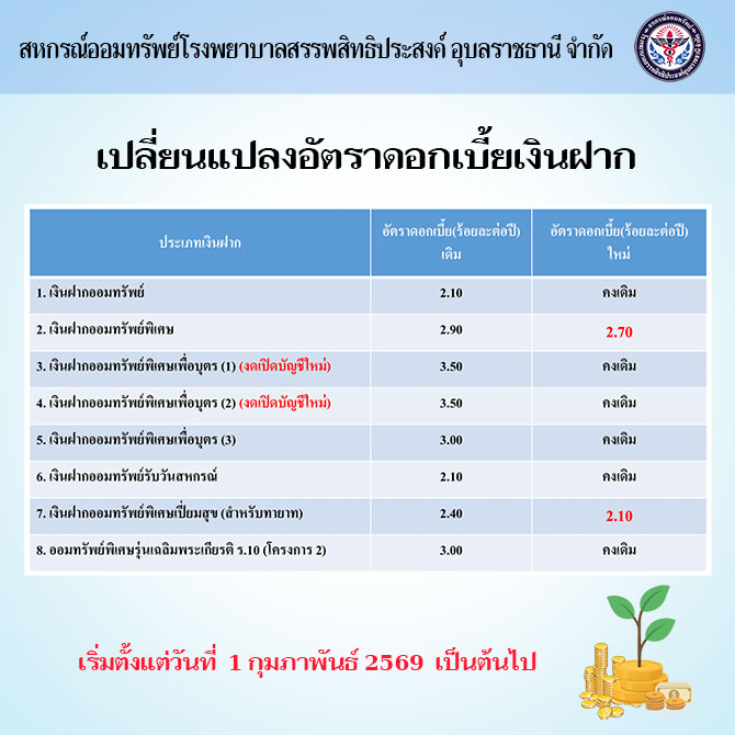 เปลี่ยนแปลงอัตราดอกเบี้ยเงินฝาก