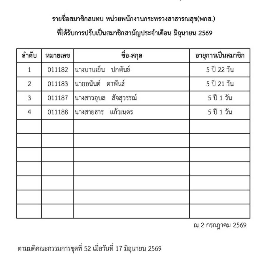 รายชื่อสมาชิกสมทบ หน่วยพนักงานกระทรวงสาธารณสุข(พกส.) ที่ได้รับการปรับเป็นสมาชิกสามัญประจำเดือน มิถุนายน 2569